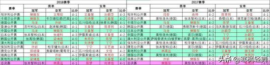 2017-18赛季巡回赛男女单打冠亚军榜