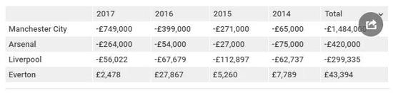 2014-2017年英格兰几大女足的亏损情况