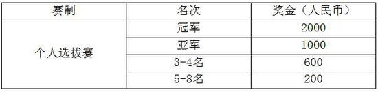 注：以上为每家俱乐部的奖金分配