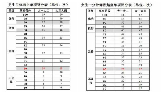 大学生引体向上（男）/1分钟仰卧起坐（女）评分标准