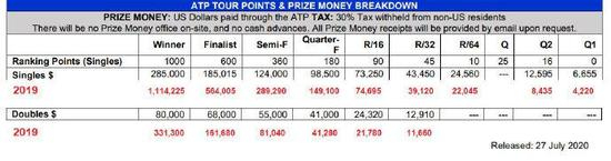 2020/2019赛季辛辛那提大师赛每轮奖金