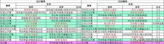 2017-18赛季巡回赛女双冠亚军榜