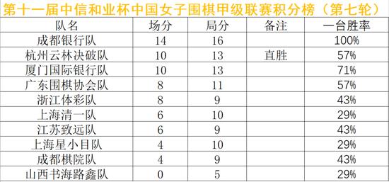 女子围棋甲级联赛战罢7轮 成都银行队7连胜领跑