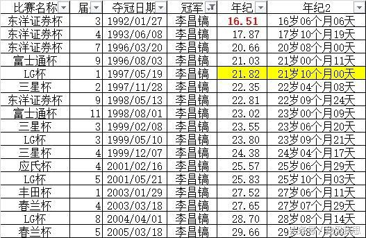 李世石夺冠一览表