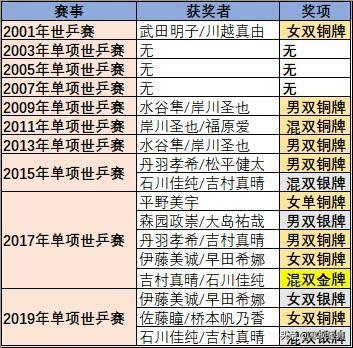 日乒单项世乒赛成绩