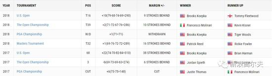 李昊桐大满贯成绩全记录 （数据来自美巡赛官网）