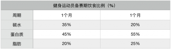 在备赛期间，可以按1个月为周期，在低碳水、高碳水两种饮食模式中循环切换。