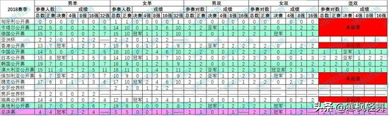 2018赛季巡回赛及主要赛事参赛人数及成绩对比
