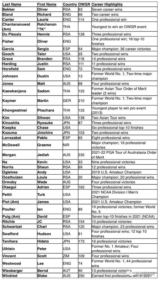 LIV高尔夫揭幕战名单（左至右：球员姓名、国籍、世界排名、生涯战绩）