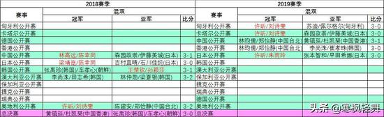 2018-19赛季目前为止，巡回赛混双冠亚军榜，日乒至今无冠。