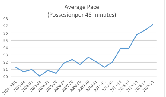 NBA的比赛节奏越来越快了