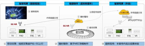 体奥动力5G智慧场馆概念图