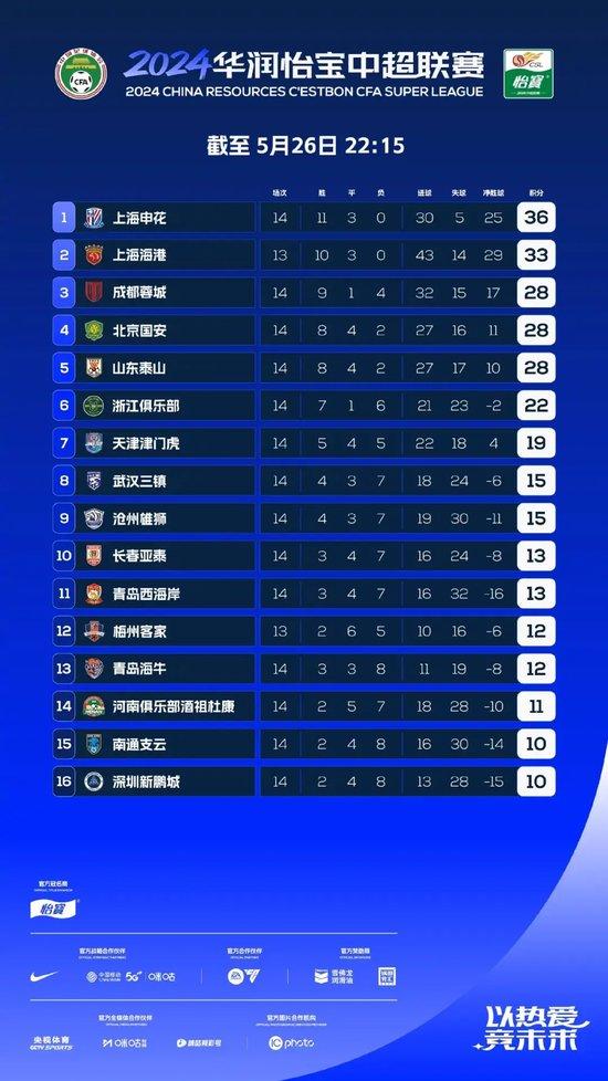 足球新闻：五外援时代半程回顾——申花整体评分9.5分