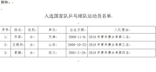 入选队员名单，图片来源：乒协官网截图。