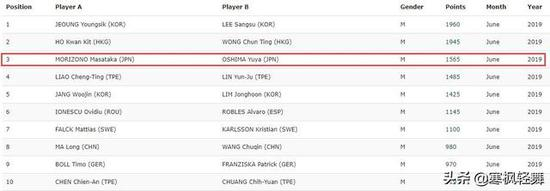 日乒头号男双组合肯定无缘东京奥运会了