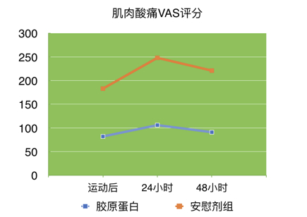 接受胶原蛋白补充剂或安慰剂的受试者