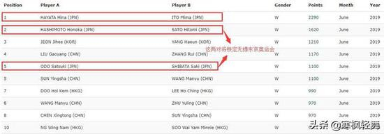 日本三队女双组合最多能有一对出现在东京奥运赛场，但很可能是三对全部都出现不了。