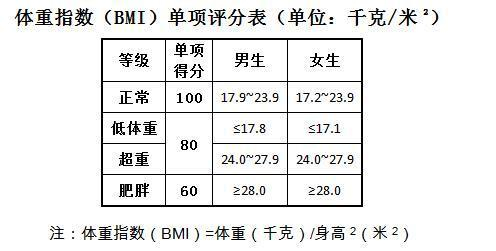 大学生体重指数评分标准