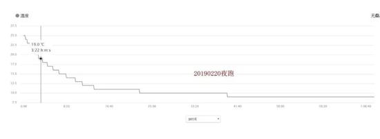 图三：2019.2.20天津夜跑