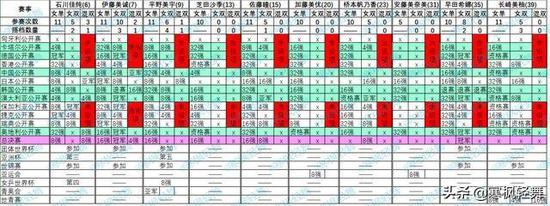 2018赛季巡回赛及主要赛事，日本女单现世界排名前十选手的成绩情况。