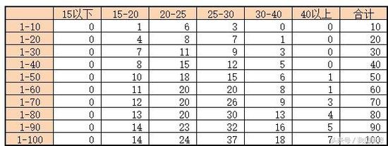 2018年8月中国职业棋手等级分前一百之年龄层分布