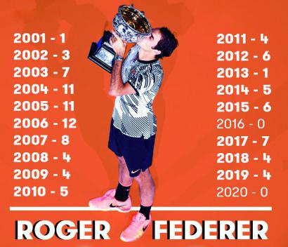 自夺得首冠以来，费德勒第二次在单赛季未有冠军入账（2016和2020）