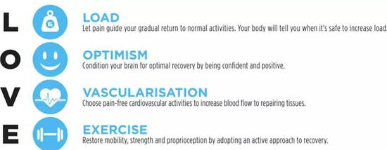 在急性期之后的后续阶段，应该使用LOVE原则了进行处理。