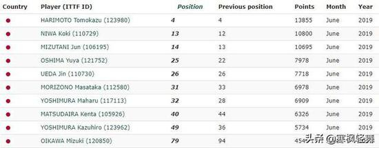 日乒现男单世界排名前十位