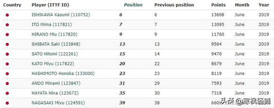 日乒现女单世界排名前十位