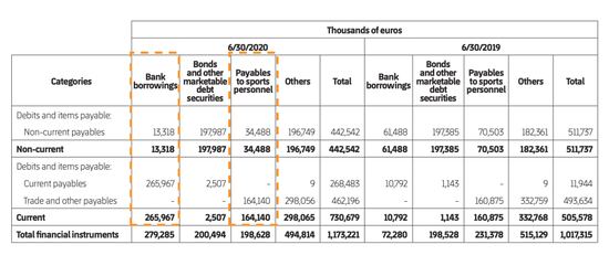 巴萨的财政负债表
