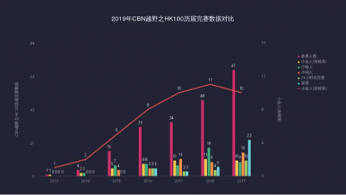 数据来源：CBN跑步俱乐部数据库历年统计