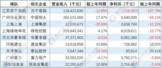 上半年中超相关企业营收与利润情况