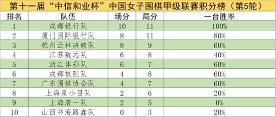 中信和业杯女子围甲第五轮战罢 成都银行队大胜领跑