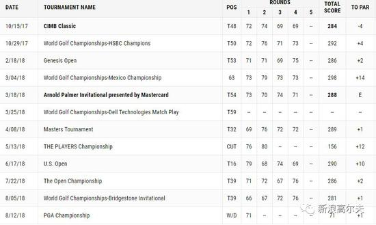 李昊桐2018年美巡赛战绩（包括大满贯和世锦赛，数据来自美巡赛官网）
