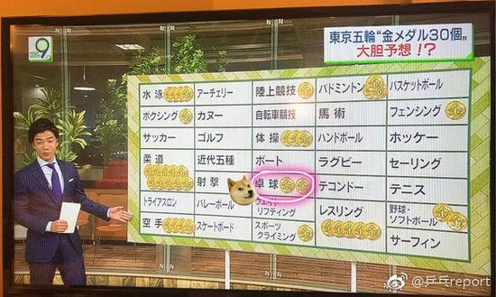 日本媒体预测，日本乒乓球在东京能获得2金。多线作战想要拖垮国乒？