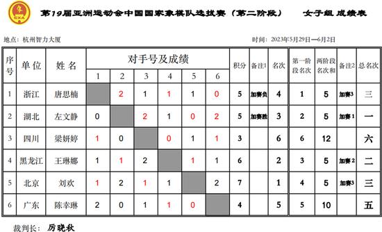 亚运选拔郑惟桐加赛勇夺第一 赵鑫鑫王天一获二三象棋(国际跳棋五子棋)