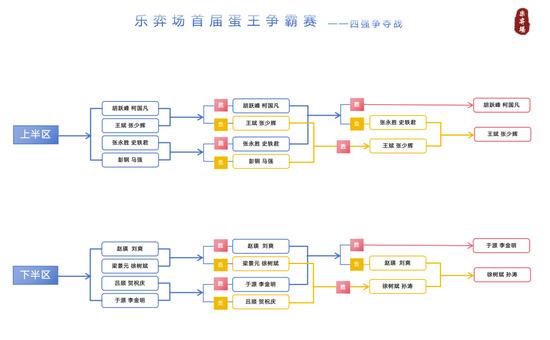 四强争夺战