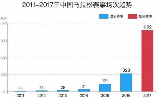 图片来源：《2017中国马拉松大数据分析报告