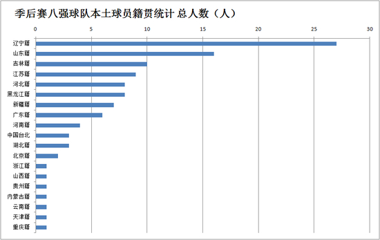 可以看得出来，辽宁球员最多，有27人。其次是山东的16人和吉林的10人。