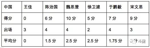 中方得分王：魏思澄
