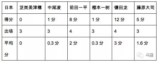 日方得分王：镰田龙