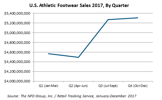 2017年四个季度的销售情况