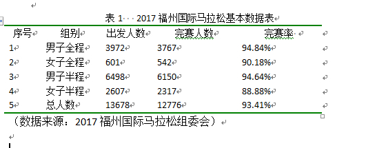 表1 2017福州国际马拉松基本数据表（数据来源：2017福州国际马拉松组委会）