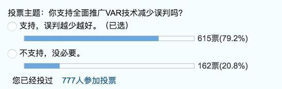 虎扑论坛的投票来看，多数球迷还是支持继续使用VAR的