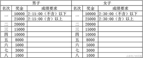 （四）厦门市民奖（按净成绩录取）