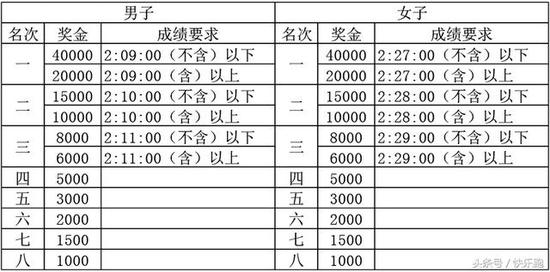 （三）中国籍运动员特别奖 （按净成绩录取）