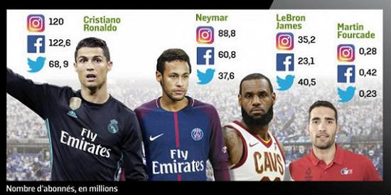 C罗的社交媒体粉丝数量高居体坛首位