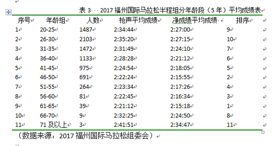 表3 2017福州国际马拉松半程组分年龄段（5年）平均成绩表