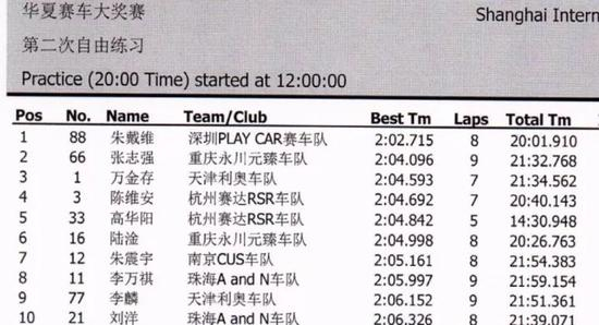 但是，周六的排位赛，朱戴维以2：03秒468的时间比练习赛慢，排名第二。