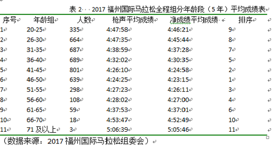 表2 2017福州国际马拉松全程组分年龄段（5年）平均成绩表